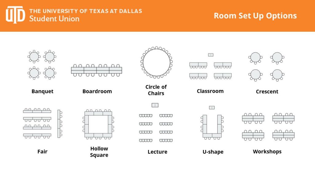 Student Union room set up options. The options included are: Banquet with multiple round tables with seating all the way around each table, Boardroom, with two rows of table and chairs on each side of the double row, A large circle of chairs facing toward the center of the circle, A classroom configuration with rows of tables and chairs facing a lecturn at the front of the room. A crescent configuration with round tables half of the table has chairs all chairs at the table allow user to be facing front of room, A fair configuration in which tables are arranged in rows separated with walking space between rows for vendor outreach displays, A hollow square option which has tables arranged in a square with seating on the external perimeter, A lecture configuration with rows of chairs all pointing to the front of the room. A U-shaped configuration with tables and chairs arranged in a U Shape with a lectern at the opening of the U, A workshops configuration with groups of rectangular tables. each group of tables is surrounded by chairs. 